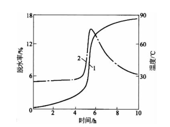 澆注料養(yǎng)護時間與其發(fā)熱和脫水的關(guān)系